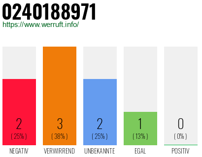 Rufnummer 0240188971 Telefonnummer 0240188971