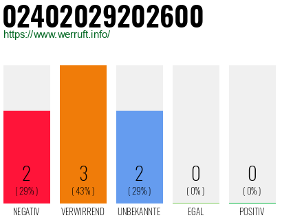 Rufnummer 02402029202600 Telefonnummer 02402029202600