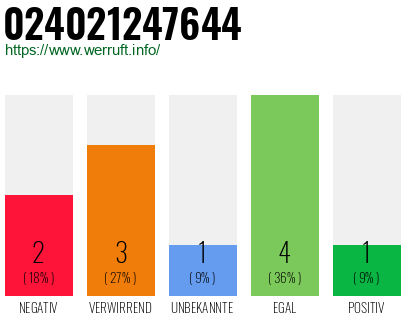 Rufnummer 024021247644 Telefonnummer 024021247644