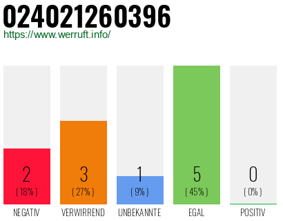Rufnummer 024021260396 Telefonnummer 024021260396