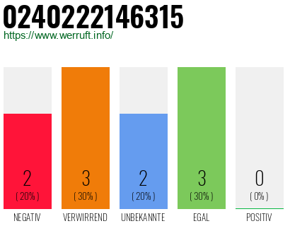 Rufnummer 0240222146315 Telefonnummer 0240222146315