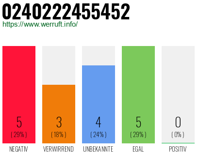 Rufnummer 0240222455452 Telefonnummer 0240222455452