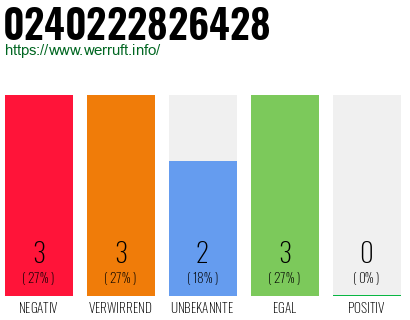 Rufnummer 0240222826428 Telefonnummer 0240222826428