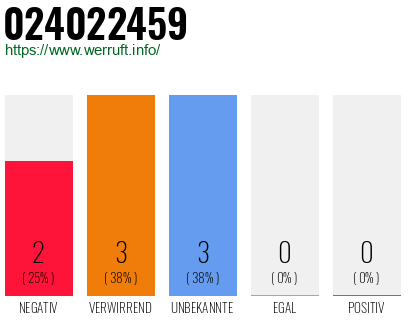 Rufnummer 024022459 Telefonnummer 024022459