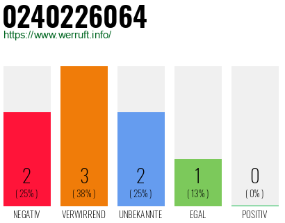 Rufnummer 0240226064 Telefonnummer 0240226064