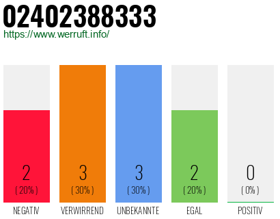 Rufnummer 02402388333 Telefonnummer 02402388333