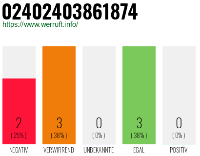Rufnummer 02402403861874 Telefonnummer 02402403861874