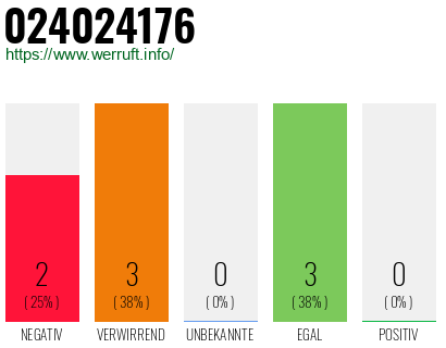 Rufnummer 024024176 Telefonnummer 024024176