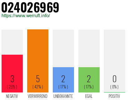 Rufnummer 024026969 Telefonnummer 024026969