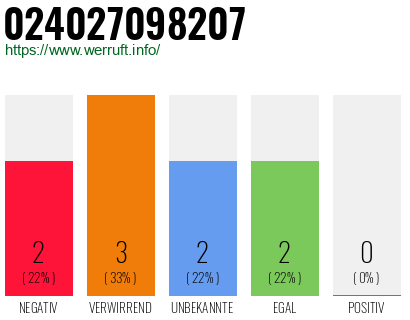 Rufnummer 024027098207 Telefonnummer 024027098207