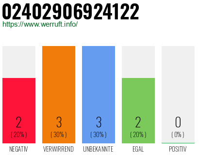 Rufnummer 02402906924122 Telefonnummer 02402906924122