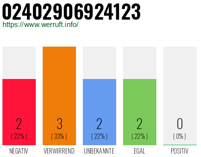 Rufnummer 02402906924123 Telefonnummer 02402906924123