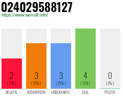 Rufnummer 024029588127 Telefonnummer 024029588127