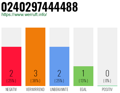 Rufnummer 0240297444488 Telefonnummer 0240297444488