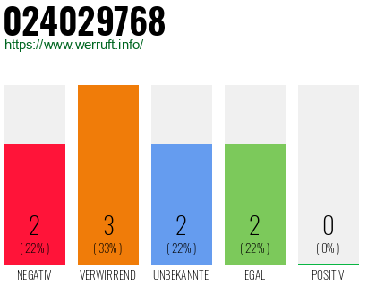 Rufnummer 024029768 Telefonnummer 024029768