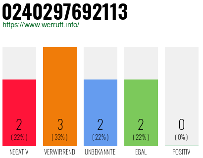 Rufnummer 0240297692113 Telefonnummer 0240297692113