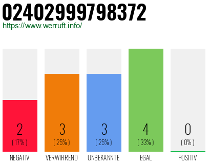 Rufnummer 02402999798372 Telefonnummer 02402999798372