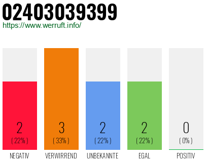 Rufnummer 02403039399 Telefonnummer 02403039399
