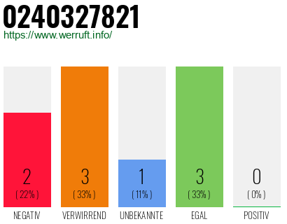 Rufnummer 0240327821 Telefonnummer 0240327821