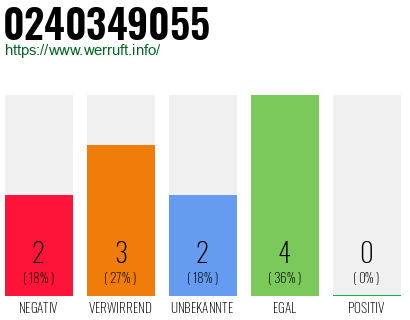 Rufnummer 0240349055 Telefonnummer 0240349055