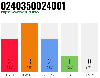 Rufnummer 0240350024001 Telefonnummer 0240350024001