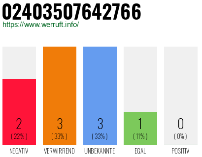 Rufnummer 02403507642766 Telefonnummer 02403507642766