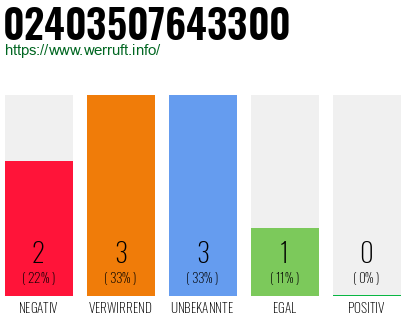 Rufnummer 02403507643300 Telefonnummer 02403507643300