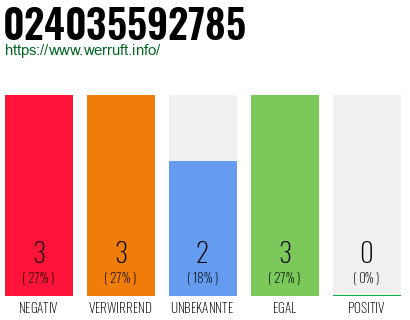 Rufnummer 024035592785 Telefonnummer 024035592785