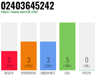 Rufnummer 02403645242 Telefonnummer 02403645242