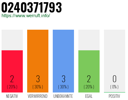 Rufnummer 0240371793 Telefonnummer 0240371793