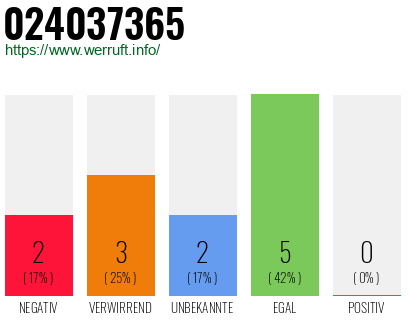 Rufnummer 024037365 Telefonnummer 024037365