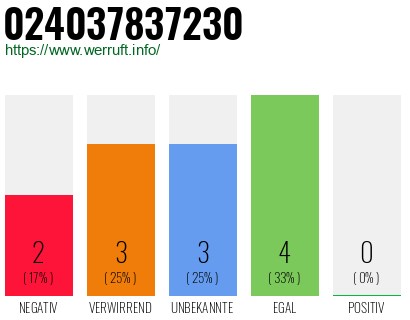 Rufnummer 024037837230 Telefonnummer 024037837230