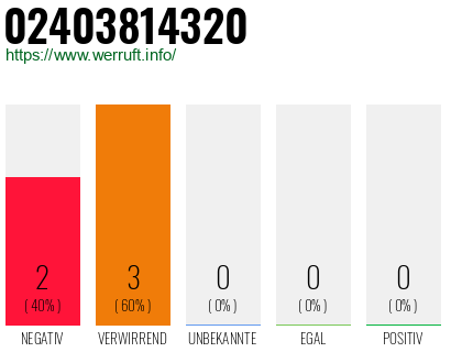 Rufnummer 02403814320 Telefonnummer 02403814320