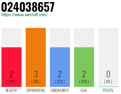 Rufnummer 024038657 Telefonnummer 024038657