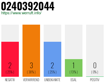 Rufnummer 0240392044 Telefonnummer 0240392044