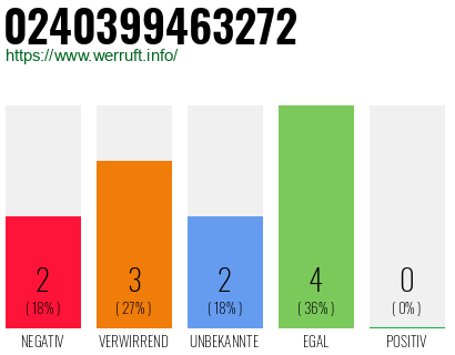 Rufnummer 0240399463272 Telefonnummer 0240399463272