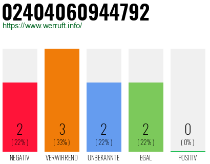 Rufnummer 02404060944792 Telefonnummer 02404060944792