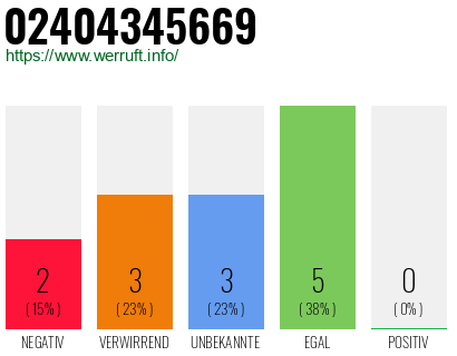Rufnummer 02404345669 Telefonnummer 02404345669