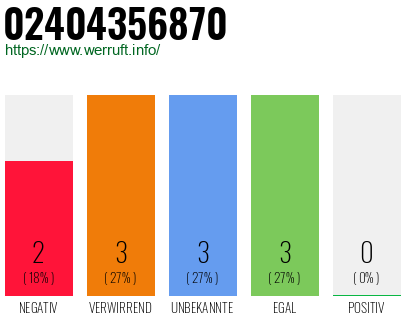 Rufnummer 02404356870 Telefonnummer 02404356870