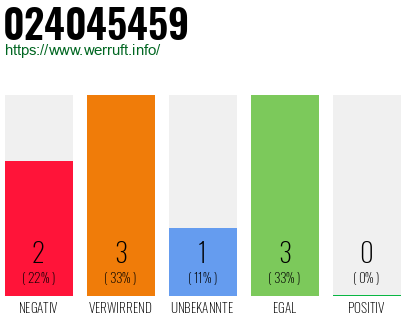 Rufnummer 024045459 Telefonnummer 024045459