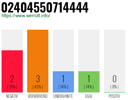 Rufnummer 02404550714444 Telefonnummer 02404550714444