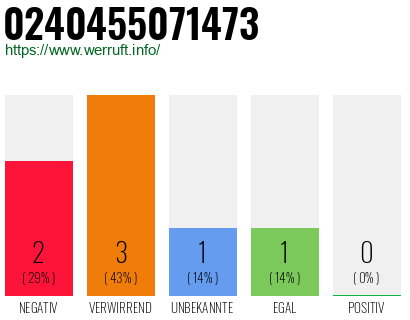 Rufnummer 0240455071473 Telefonnummer 0240455071473