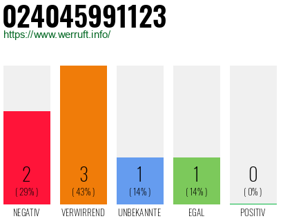 Rufnummer 024045991123 Telefonnummer 024045991123