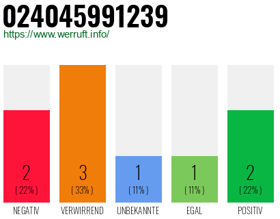 Telefonnummer 024045991239