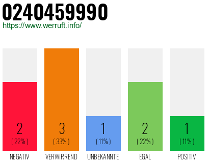 Rufnummer 0240459990 Telefonnummer 0240459990