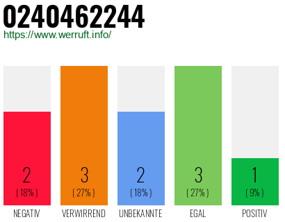 Rufnummer 0240462244 Telefonnummer 0240462244