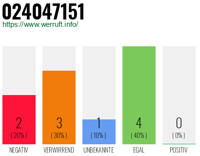 Rufnummer 024047151 Telefonnummer 024047151