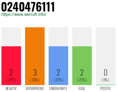 Rufnummer 0240476111 Telefonnummer 0240476111