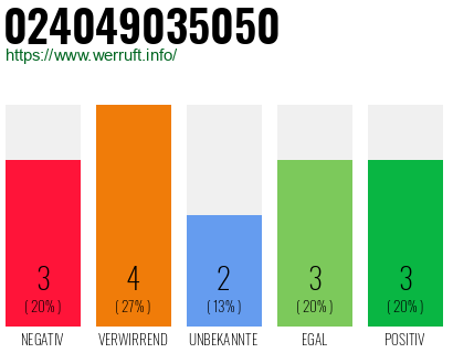 Rufnummer 024049035050 Telefonnummer 024049035050