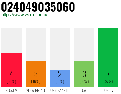 Rufnummer 024049035060 Telefonnummer 024049035060
